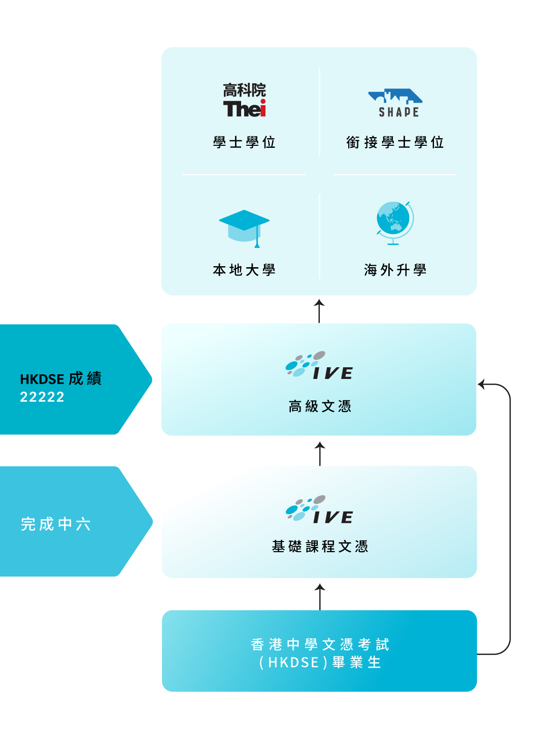 升學階梯